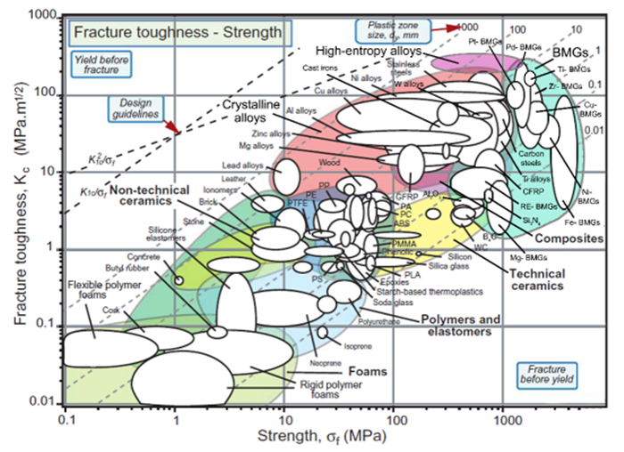 各种工程技术合金、陶瓷以及复合材料的强度-断裂韧性图.png